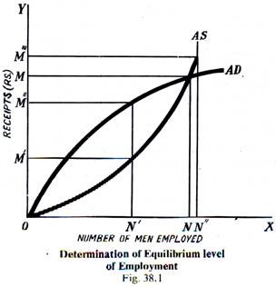 Determination of the Equilibrium Level of Employment