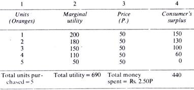 Concept of Consumer's Surplus with the Help of the Table