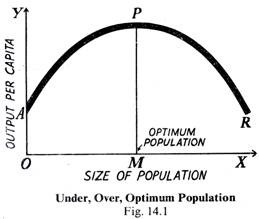 Under, Over Optimum Population 