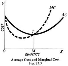 Average Cost Marginal Cost