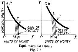 Equi-marginal Utility