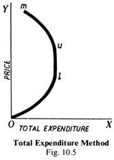 Total Expenditure Method