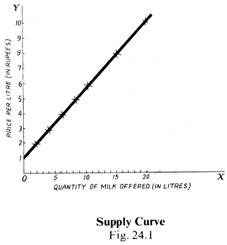 Supply Curve