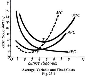 Average, Variable and Fixed Costs