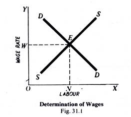 Determination of Wages