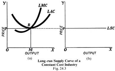 run supply long short curve curves diagram cost industry constant explained fig shown following