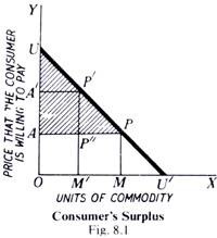 Consumer's Surplus 