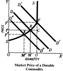 Market Price of a Durable Commodity