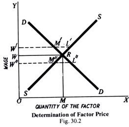 Determination of Factor Price