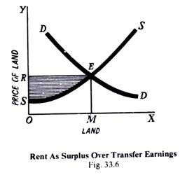 Rent As Surplus Over Transfer Earnings