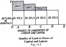 Quality of Land of Does of Capital and Labour