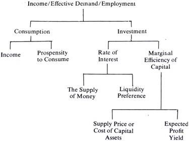 Keynesian Theory in a Chart