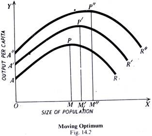 Moving Optimum