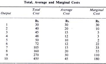 Total, Average and Marginal Costs