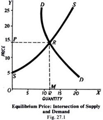 Equilibrium Price: Intersection of Supply and Demand