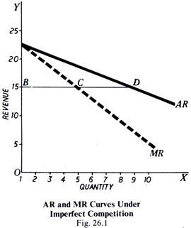 AR and MR Curves Under Imperfect Competition