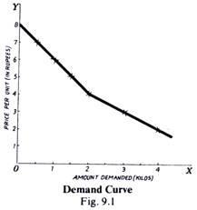 Demand Curve