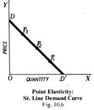 Point Elasticity St. Line Demand Curve