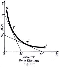 Point Elasticity