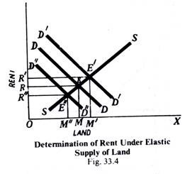 Determination of Rent Under Elastic Supply of Land