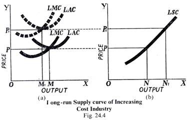 Long-run Supply Cure of Increasing Cost Industry