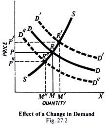 Effect of a Change in Demand