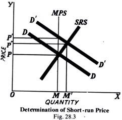 Determination of Short-run Price
