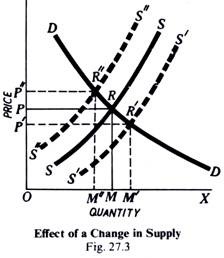 Effect of a Change in Supply