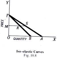 Iso-Elastic Curves