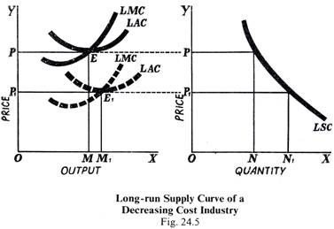 Long-run Supply Curve of a Decreasing Cost Industry