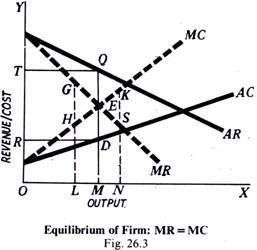 Equilibrium of Firm: MR=MC