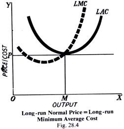 Long-run Normal Price= Long-run Minimum Average Cost