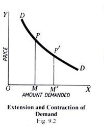 Extension and Contraction of Demand