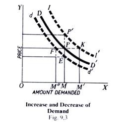 Increase and Decrase of Demand