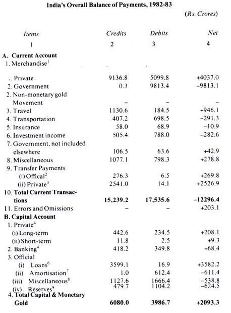 India's Overall Balance of Payments, 1982-83