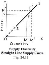 Supply Elasticity Straight Line Supply Curve