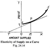 Elasticity of Supply on a Curve