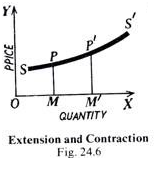 Extension and Contraction