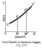 Less Elastic or Inelastic Supply