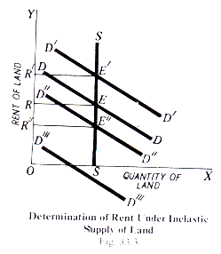 Determination of Rent under Inelastics Supply of Land