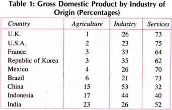 Gross Domestic Product by Industry of Origin