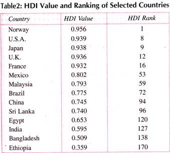 HDI Value and Ranking of Selected Countries