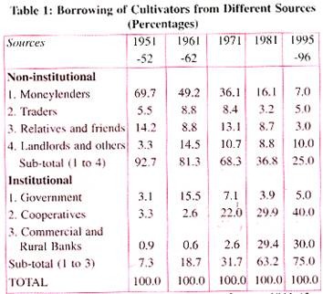 Notes On Agricultural Finance And Marketing