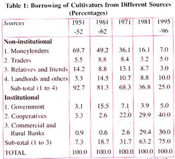 Borrowing of Cultivators from Different Sources 