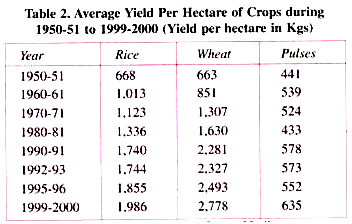 Average Yield per Hectare of Crops during 1950-51 to 1999-2000