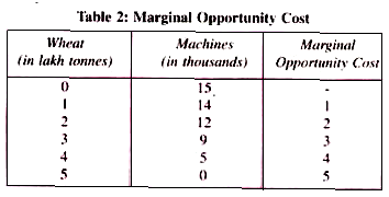 Marginal Opportunity Cost