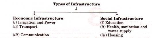 Types of Infrastructure