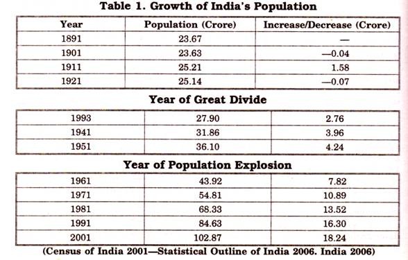 Growth of Indias Population