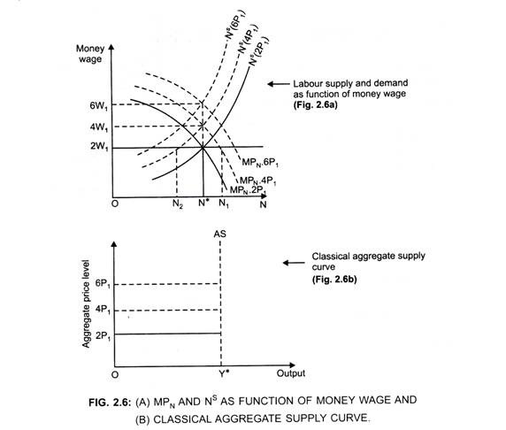 (A) MPN and NS Function of the Money Wage and (B) Classical Aggregate Supply Curve