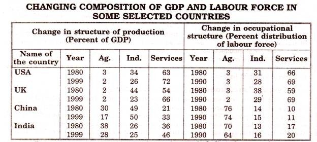 Changing Composition of GDP and Labour Force in Some Selected Countries
